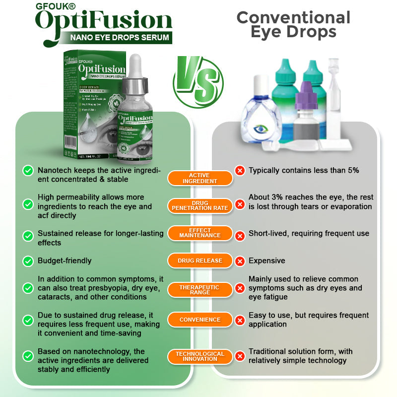 GFOUK® OptiFusion Nano Eye Drops Serum 🇨🇦🩺 Doctor Recommended (for Presbyopia, Cataracts, Glaucoma, Dry Eyes)